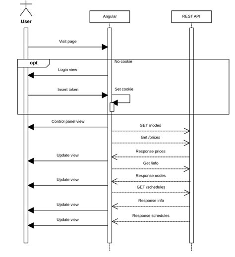 Web Application Sequence Diagram Download Scientific Diagram