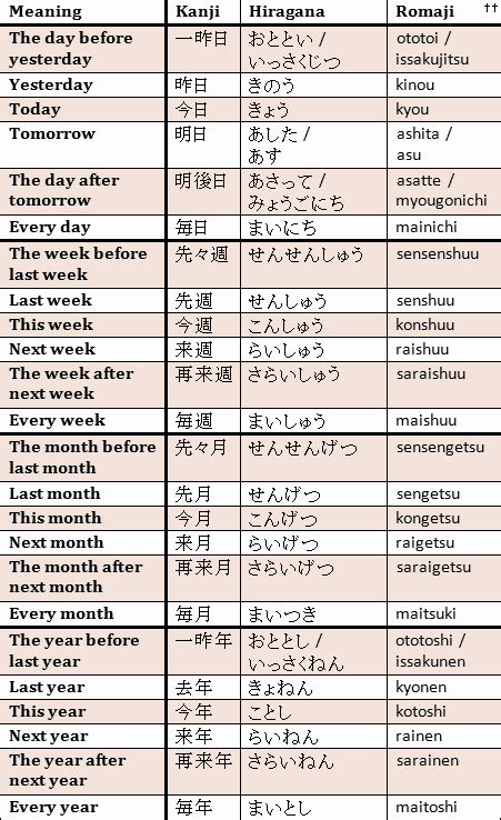 Nihongo Japanese Year Month Day Japanese Language Learning Nihongo