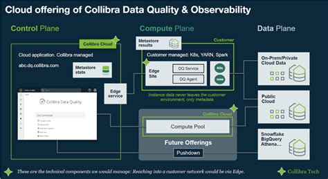 Collibra Data Quality And Observability Now Cloud Enabled Collibra