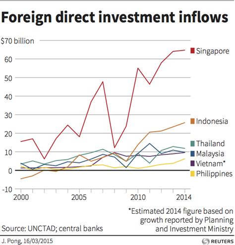 Benefits & risks of investing in malaysia. Southeast Asian foreign direct investment inflows soar ...