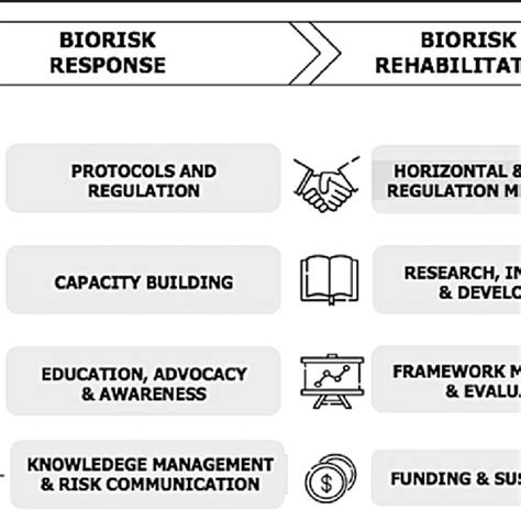 Proposed National Biorisk Management Framework Download Scientific