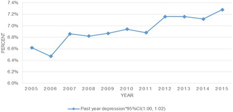 Trends In Depression Prevalence In The Usa From 2005 To 2015 Widening