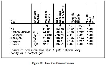 To find any of these values, simply enter the other ones into the ideal gas law calculator. Ideal Gas Law - Thermodynamics | Engineers Edge | www.engineersedge.com