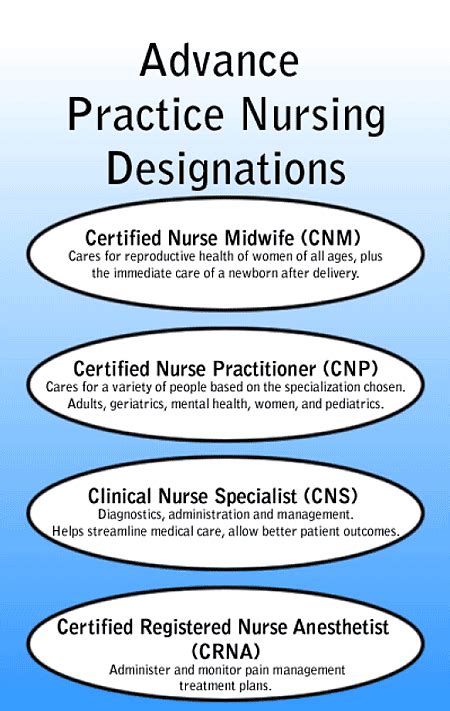 An Apn Is An Umbrella Term That Includes Nurse Practitioners Clinical