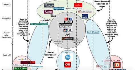 Is This Infographic An Accurate Breakdown Of Real And Fake News