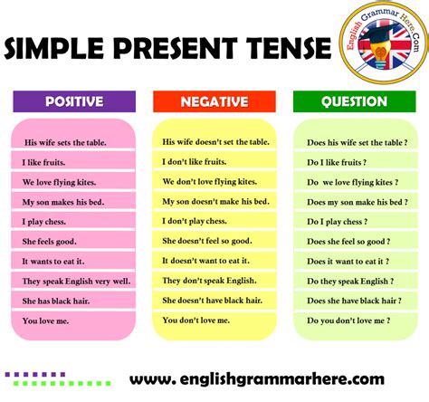 Simple Present Tense Negative Sentences Archives English Grammar Here