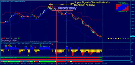 Forex New Donchian Channel Trading System With Super Signals Channel