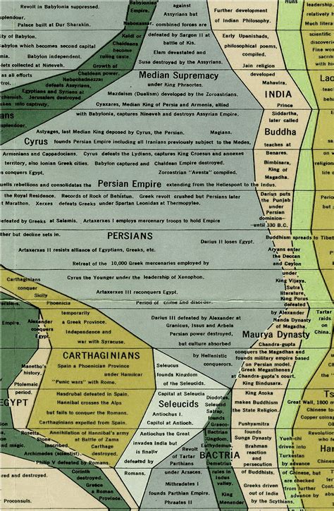 Histomap Of World History 4000 Years Of History On One Poster