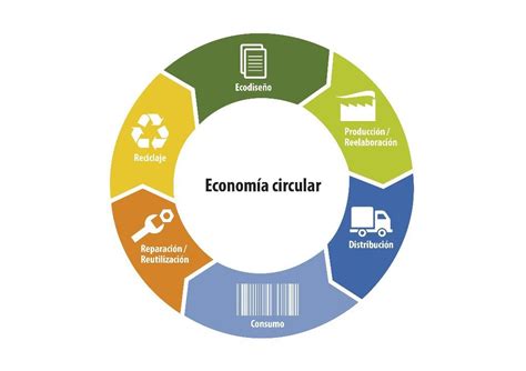 Economia Circular