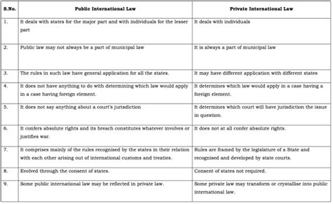 Public International Law Vs Private International Law