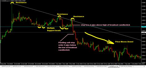 Descending Triangle Chart Pattern Forex Trading Strategy