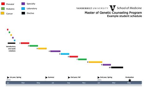 Practicum Timeline | Master of Genetic Counseling | Vanderbilt University