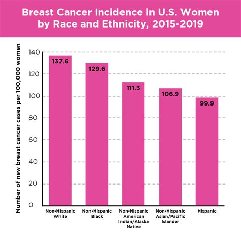 Breast Cancer Statistics Susan G Komen®