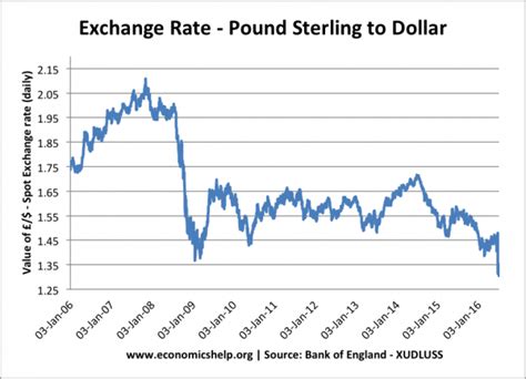 How Far Will The Pound Sterling Fall Economics Help