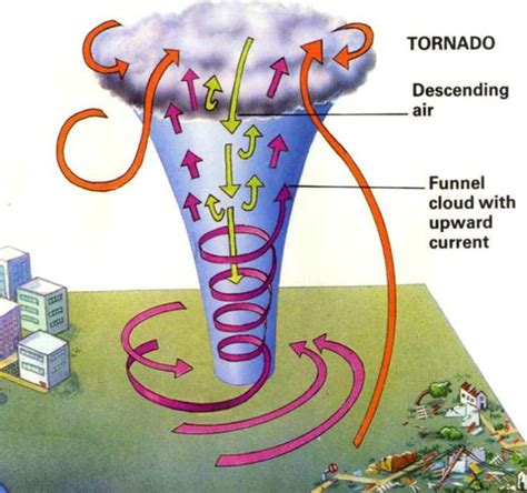 The Ojays Tornados And Wind Direction On Pinterest