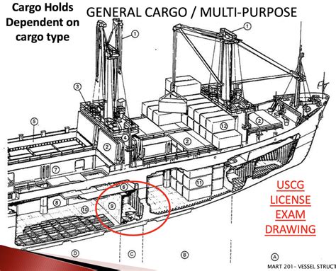 Vessel Structure General Cargo Diagram Diagram Quizlet