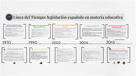 Línea Del Tiempo Del Sistema Educativo Español Legislación Fundamental