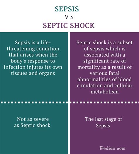 Difference Between Sepsis And Septic Shock Causes And