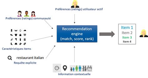 Introduction aux systèmes de recommandation Smals Research