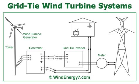 Wind Turbine For Home Diagram Engineerings Advice