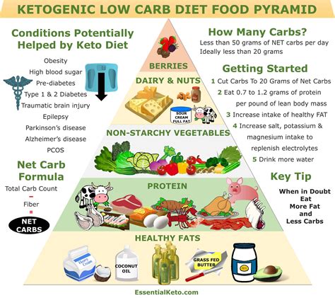 If you are new to keto, then this is where you want to start. Keto Food Pyramid | Essential Keto