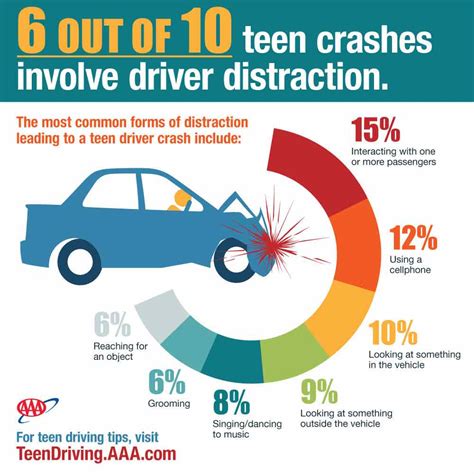 Distractions Teenagers And Car Crashes Diller Law Personal Injury Law