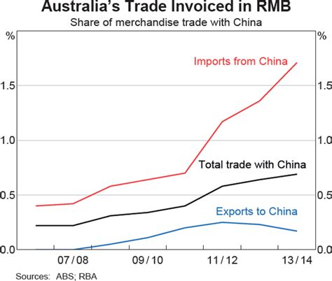 The Offshore Renminbi Market And Australia Bulletin December 2014 Rba