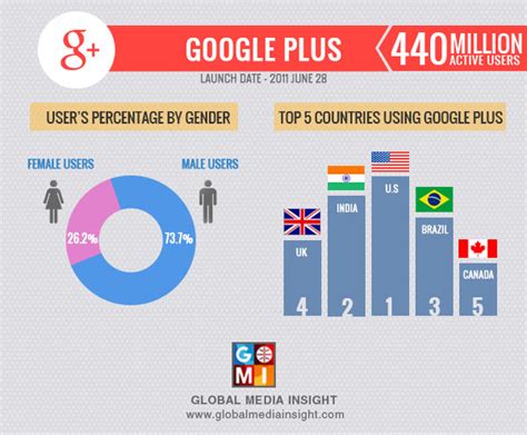 Social Media Users Infographic For 2016 Official Gmi Blog