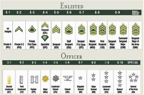 Army Senior Enlisted Promotion List Army Military