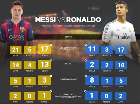 What is the website you can play club penguin on other than clubpenguin.com? Ronaldo vs Messi 2017-18 Statistics + All Time Records