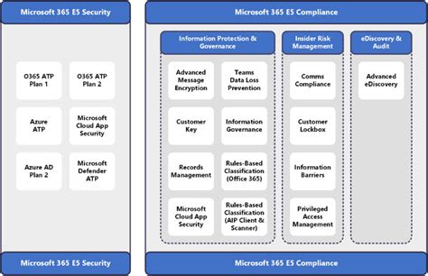 Microsoft M365 Changes Whats New And When To Upgrade To E5