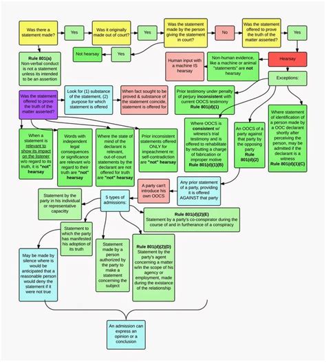 Evidence Flow Charts Law School Life Law School Prep Law School