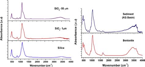 Ftir Spectrum Of Silica Samples And The Silica Spectrum From