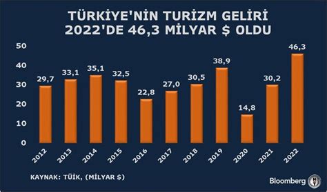 Türkiye 2022 de turizm geliri hedefini tutturdu Bloomberg HT