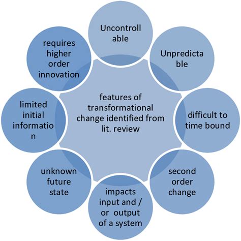Features Of Transformational Change Download Scientific Diagram