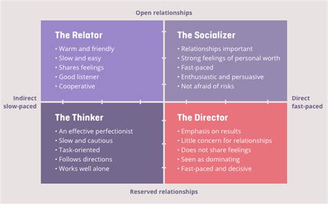 communication styles four types