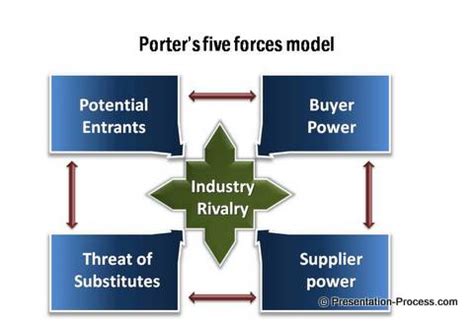 Powerpoint Porters Model