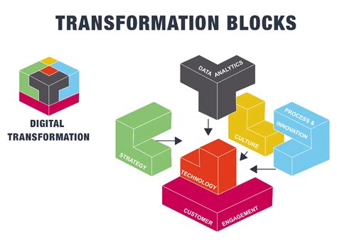 Essential Blocks To Build A Digital Transformation Framework