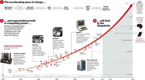 Computers Technological Singularity Singularity Exponential Growth