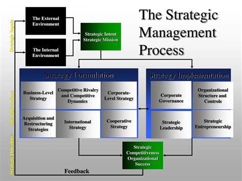 Strategic Planning Implementation Control Process Ppt