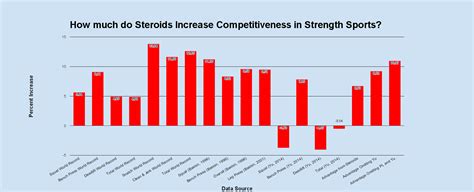 All these sports, and many many more, use anabolic steroids in one form or another. Steroids for Strength Sports: The Disappointing Truth ...