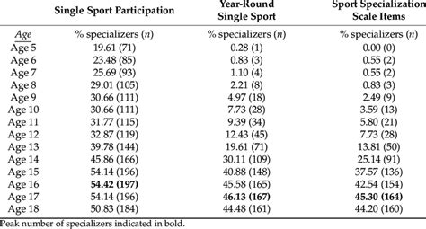 Proportion Of Athletes Classified As Early Specializers By Method