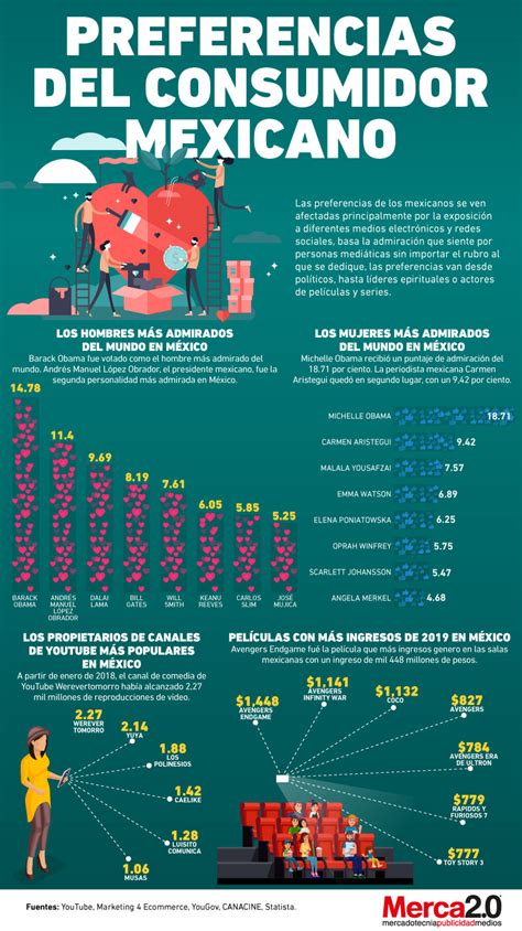 Infografía Del Día Preferencias Del Consumidor Mexicano