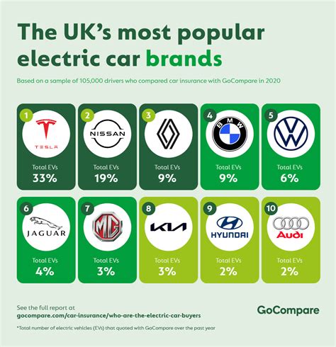 Whos Buying The Most Electric Cars Gocompare Car Insurance