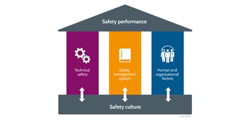 What Is Safety Culture Icsi