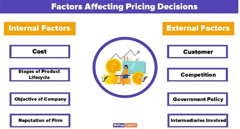 Factors Affecting Pricing Decisions Factors Internal And External