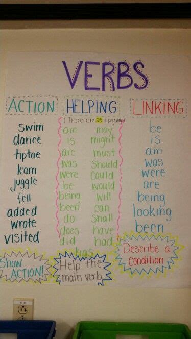 Types Of Verbs Anchor Chart With A Freebie Types Of Verbs Linking