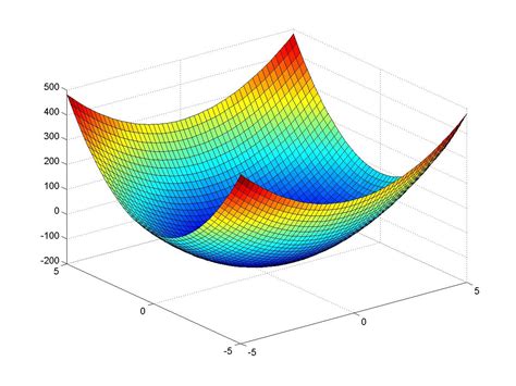 Python Is There A Way To Plot A Partial Surface Plot With Matplotlib