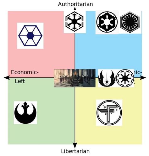 Different Star Wars Factions Political Compass List In Comments