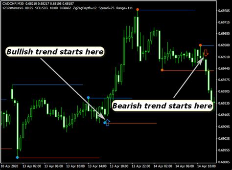 Rocket 123 Patterns V6 Forex Indicator For Mt4